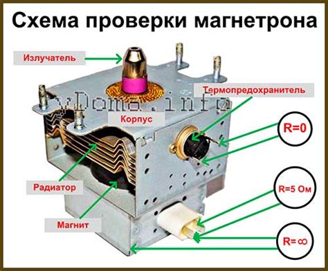 Описание и принцип работы магнетрона