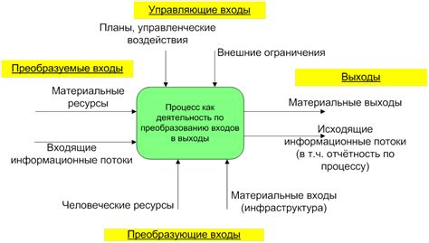 Описание процесса и его назначение