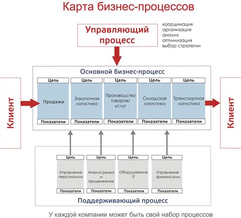 Описание процесса и инструменты