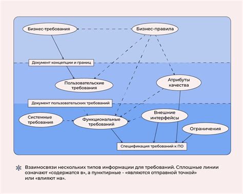 Описание требований к клану