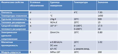 Описание уникальных свойств нержавеющей стали