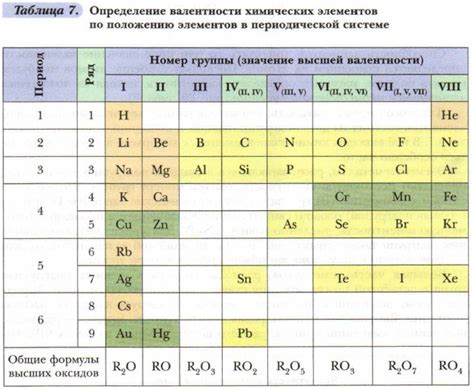 Определение валентности металлов побочных подгрупп