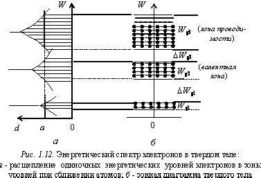 Определение зоны проводимости металла