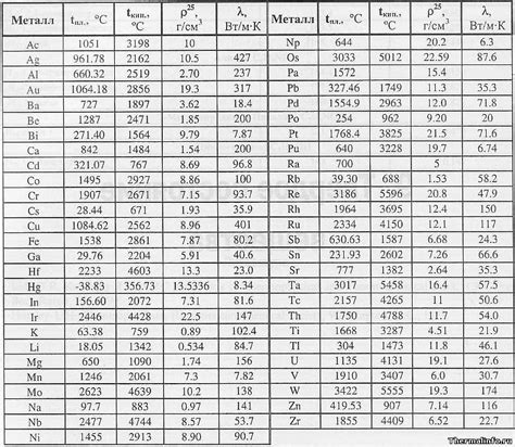 Определение и важность таблицы температуры горения металлов