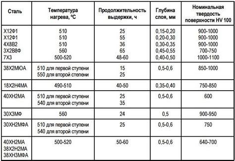 Определение и значение азотирования металла