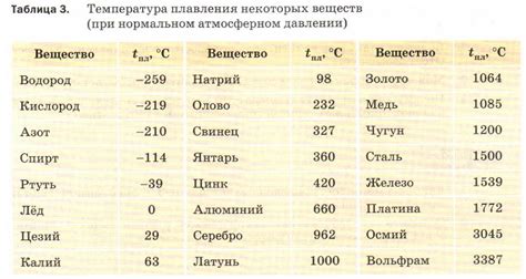 Определение и значение температуры плавления металлов