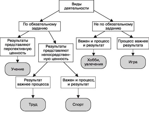 Определение и классификация видов деятельности