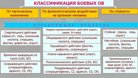 Определение и классификация отравляющих веществ