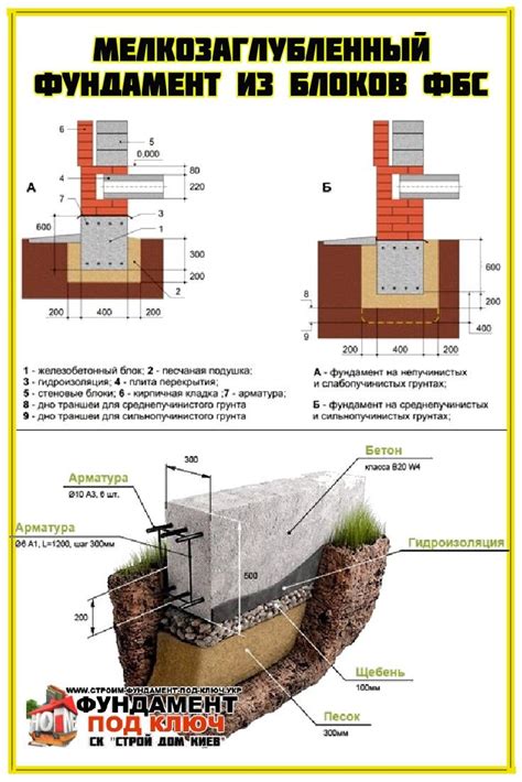 Определение и назначение мелкозаглубленного фундамента