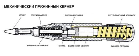 Определение и принцип работы кернера