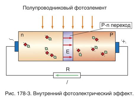 Определение и принцип работы фотоэффекта