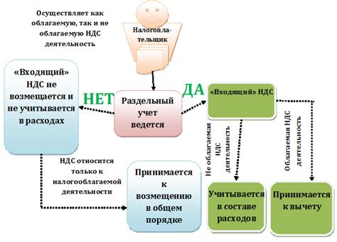 Определение и цель раздельного учета НДС