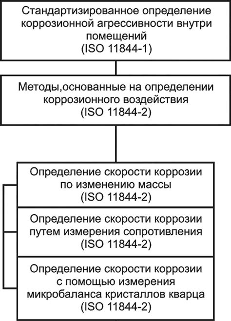 Определение коррозионной активности металлов