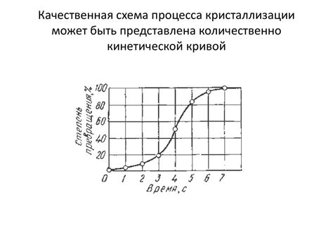 Определение кривой кристаллизации