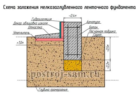 Определение ленточного фундамента