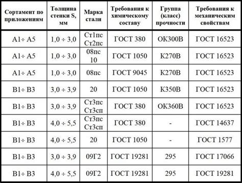 Определение марки металла ст3