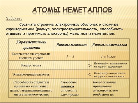 Определение металлов и неметаллов по электронной структуре