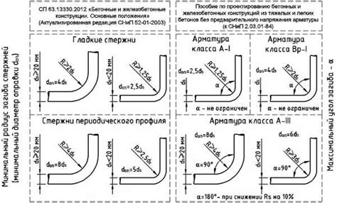 Определение минимального диаметра поперечных стержней арматуры хомутов