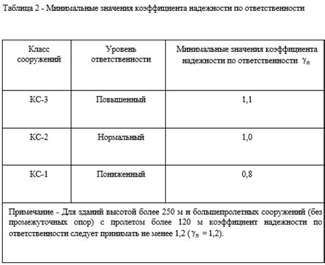 Определение надежности конструкций