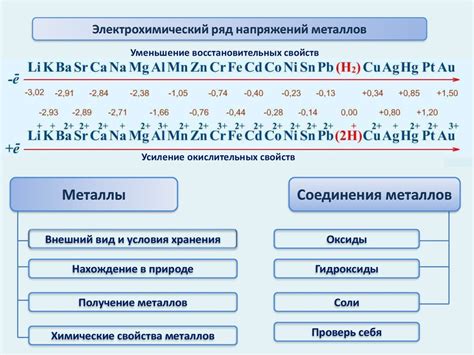 Определение напряжения металлов в ряду