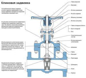 Определение неисправности запорной арматуры