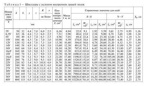 Определение необходимого сечения швеллера