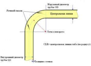 Определение необходимого угла загиба