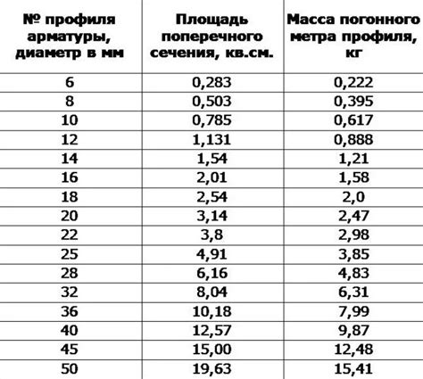 Определение необходимых диаметров арматуры