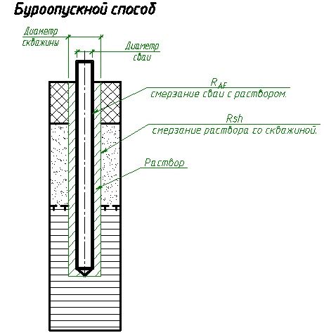 Определение несущей способности грунта