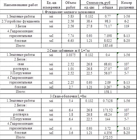 Определение общей стоимости фундамента