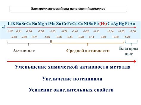 Определение окислительных свойств металлов