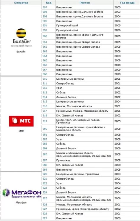 Определение операторов мобильной связи в регионе 993