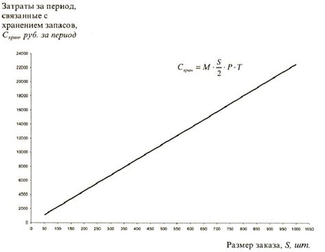 Определение оптимального уровня производственного запаса