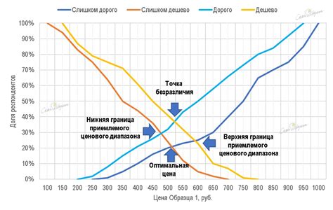 Определение оптимальной цены на металл