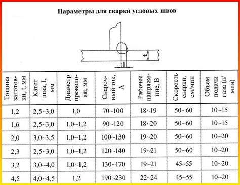 Определение оптимальных токов сварки