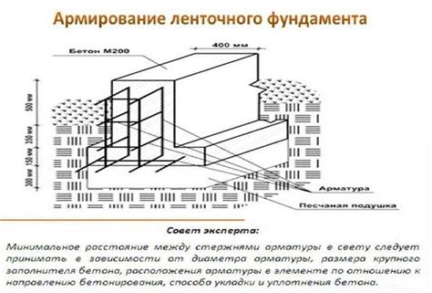 Определение параметров ленточного фундамента