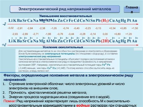 Определение позиции металла в электрохимическом ряду напряжений