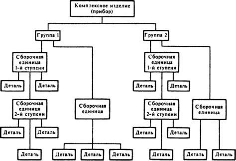 Определение процесса сборки