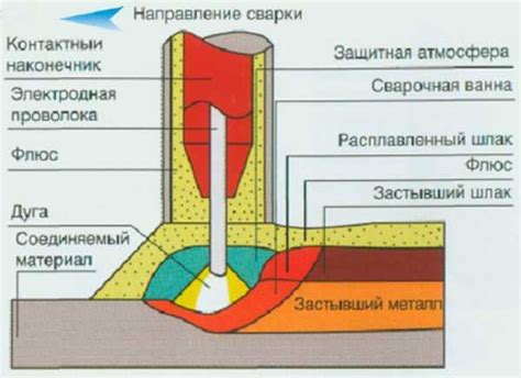 Определение процесса сварки