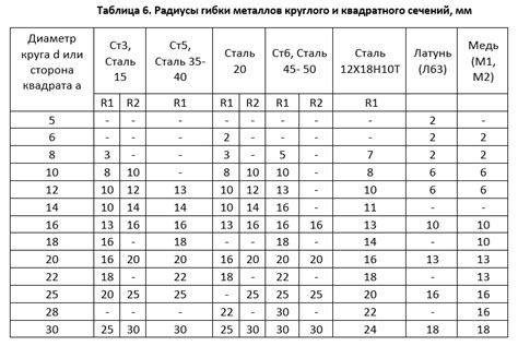 Определение радиусов гибки металлов ГОСТ