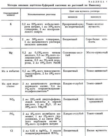 Определение растворимых оснований