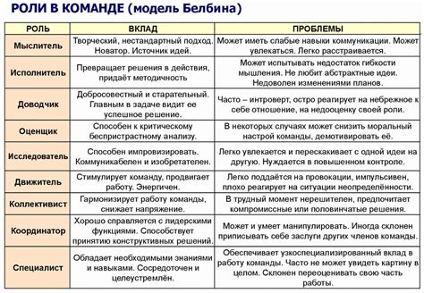 Определение ролей и обязанностей в команде