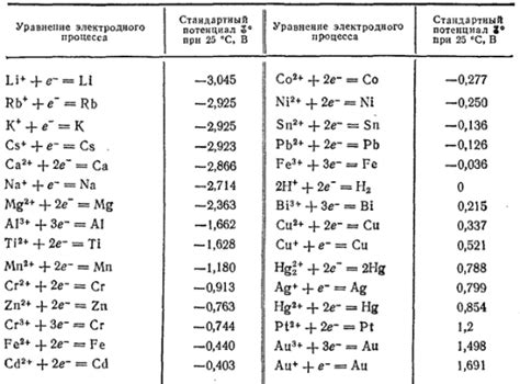 Определение ряда напряжений металлов