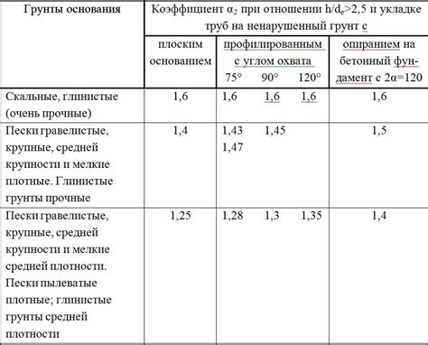 Определение снип коэффициентов