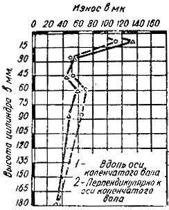 Определение степени износа и долговечности