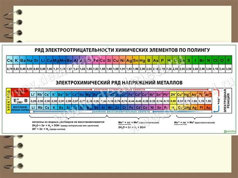 Определение степени окисления по номеру периода