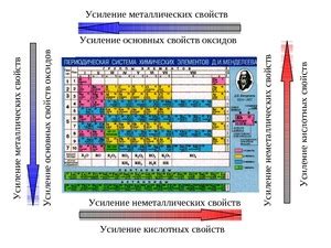 Определение степени проявления металлических свойств