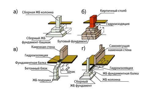 Определение типа фундамента для дома