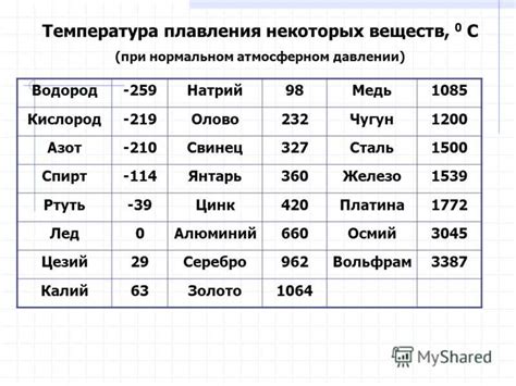 Определение точки плавления металлов