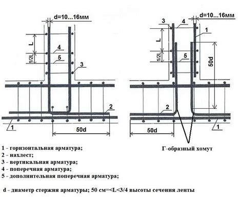 Определение требований к армированию перекрытия